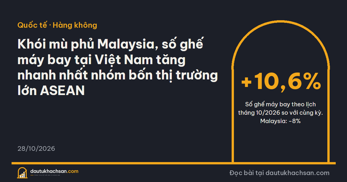 Số ghế máy bay các hãng lên lịch khai thác tại Việt Nam tháng 10/2026 tăng 10,6% so với cùng kỳ, Malaysia giảm 8%